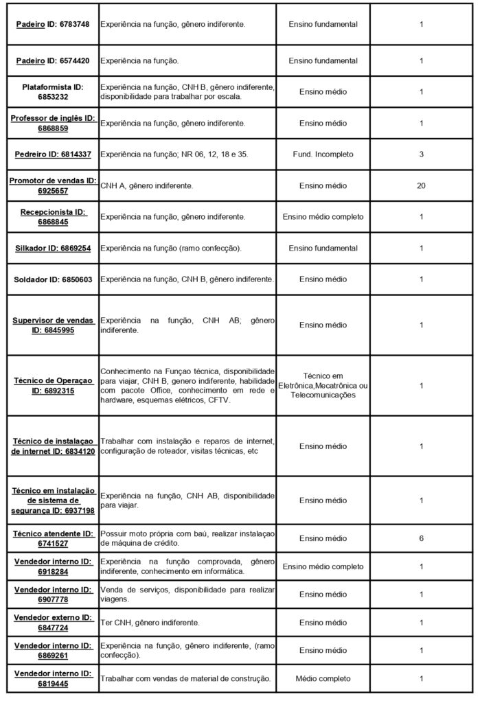 Sines Do Norte E Noroeste Do ES Ofertam 561 Vagas De Emprego Para Esta ...