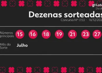 Dia de Sorte Concurso 1153: Ninguém acerta 7 números e prêmio de R$ 1,6 milhão acumula para quinta-feira (18)