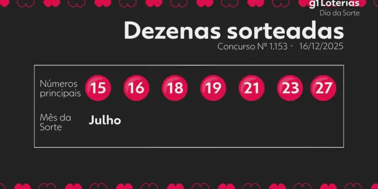 Dia de Sorte Concurso 1153: Ninguém acerta 7 números e prêmio de R$ 1,6 milhão acumula para quinta-feira (18)