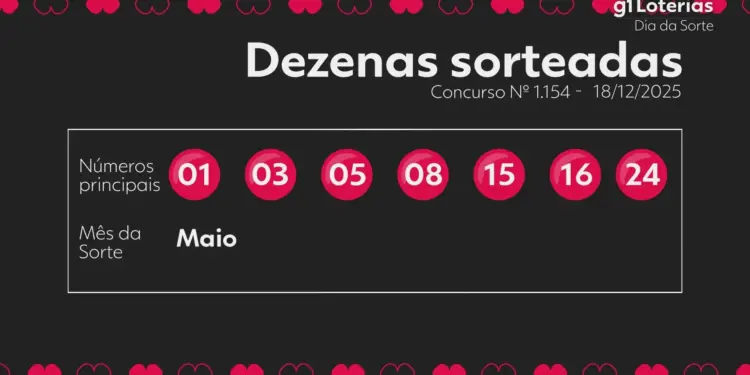 Dia de Sorte Concurso 1154: Ninguém Acerta os 7 Números e Prêmio Acumula para R$ 2 Milhões; Veja os Números Sorteados e Detalhes da Premiação