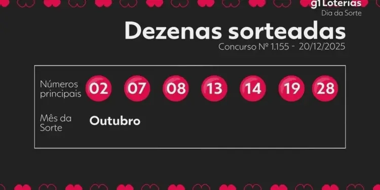 Dia de Sorte Concurso 1155: Prêmio de R$ 2,5 Milhões Acumula e Ninguém Acerta os 7 Números Sorteados Neste Sábado (20)