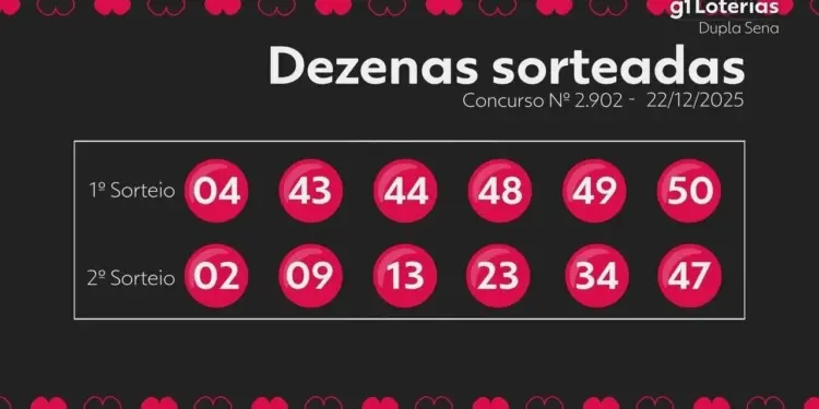 Dupla Sena Concurso 2902: Ninguém Acerta os 6 Números e Prêmio Acumula para R$ 4 Milhões no Próximo Sorteio