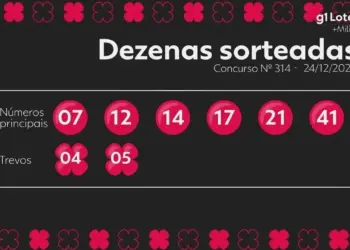+Milionária: Concurso 314 não tem ganhador e prêmio acumula em R$ 14,5 milhões para sábado (27)