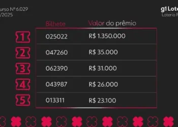 Loteria Federal Concurso 6029: Confira os Números Sorteados Neste Sábado (27) e Como Jogar Para Ser o Próximo Milionário