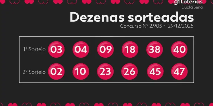 Dupla Sena Concurso 2905: Ninguém Acerta Seis Números em Nenhum dos Sorteios; Prêmio de R$ 5 Milhões Acumula