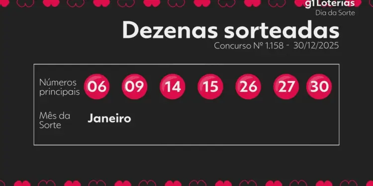 Dia de Sorte: Concurso 1158 Não Tem Vencedor e Prêmio Acumula para R$ 450 Mil no Sábado