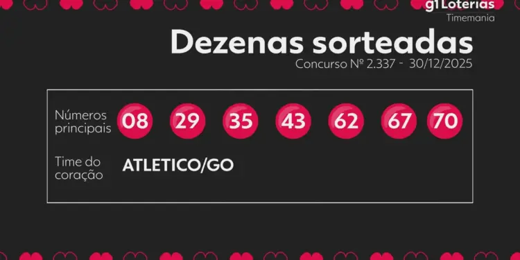 Timemania Concurso 2337: Ninguém leva o prêmio principal; veja os números sorteados e a estimativa para o próximo sorteio