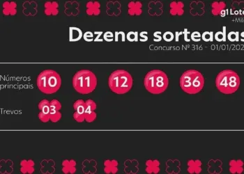 +Milionária: Concurso 316 não tem ganhador e prêmio acumula em R$ 15,5 milhões; veja números sorteados