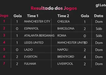 Loteca Concurso 1227: Ninguém Acerta 14 Dezenas e Prêmio Acumula para R$ 1,5 Milhão; Veja os Números Sorteados