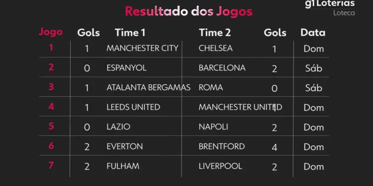 Loteca Concurso 1227: Ninguém Acerta 14 Dezenas e Prêmio Acumula para R$ 1,5 Milhão; Veja os Números Sorteados