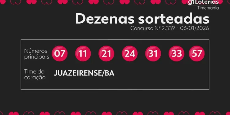 Timemania Concurso 2339: Ninguém Acerta 7 Números e Prêmio Acumula para R$ 1,7 Milhão no Próximo Sorteio