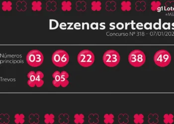 +Milionária: Concurso 318 não tem ganhadores e prêmio acumula em R$ 16,5 milhões para sábado (10)