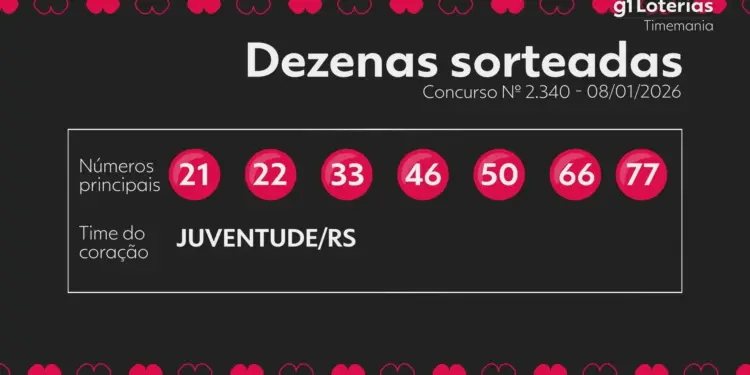 Timemania Concurso 2340: Ninguém Acerta 7 Números e Prêmio de R$ 1,8 Milhão Acumula para Sábado