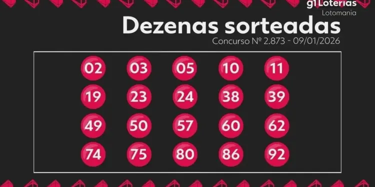 Lotomania: Concurso 2873 não tem ganhadores com 20 ou 0 acertos; prêmio de R$ 1,3 milhão estimado para segunda