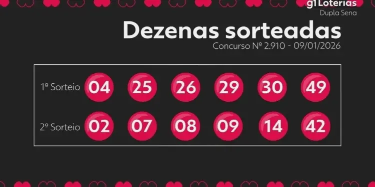 Dupla Sena Concurso 2910: Ninguém Leva Prêmio Principal; Próximo Sorteio Acumula R$ 7,5 Milhões