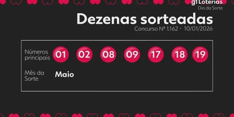 Dia de Sorte Concurso 1162: Ninguém Leva o Prêmio Principal; Veja Números Sorteados e Como Jogar