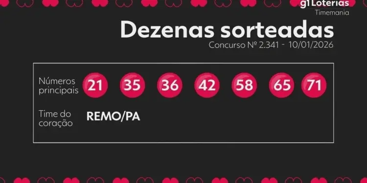 Timemania Concurso 2341: Ninguém acerta 7 números e prêmio para 13 de dezembro sobe para R$ 2,1 milhões