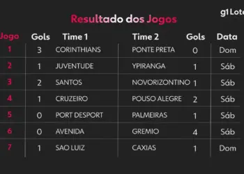 Loteca Concurso 1228: Ninguém Acerta os 14 Resultados; Prêmio de R$ 2,5 Milhões no Próximo Sorteio