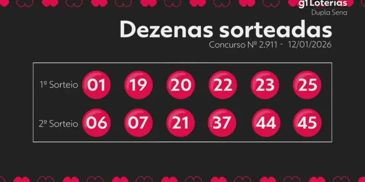 Dupla Sena 2911: Concurso de Segunda (12) Não Tem Ganhadores Acumulados para o Prêmio Principal; Próximo Sorteio Estima R$ 8 Milhões