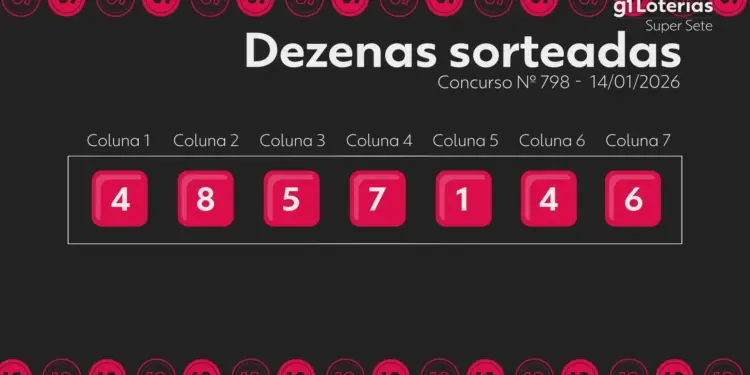 Super Sete Concurso 798: Ninguém Acerta 7 Números e Prêmio Acumula em R$ 950 Mil para Sexta-feira (16)
