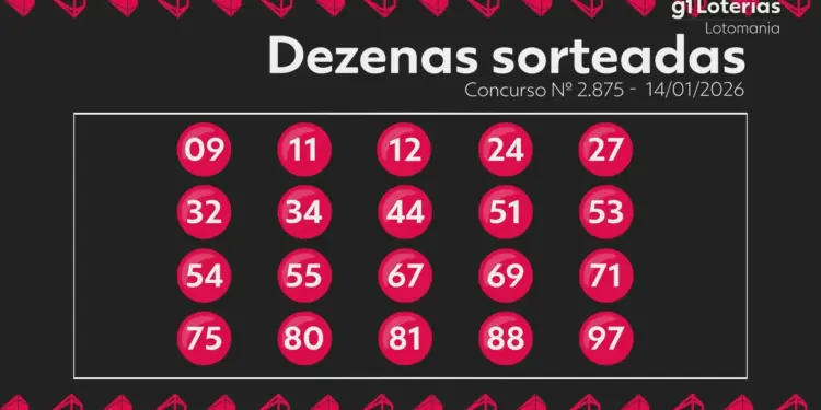 Lotomania: Concurso 2875 não tem ganhadores com 20 acertos e prêmio de R$ 3 milhões acumula para sexta-feira (16)