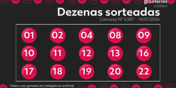 Lotofácil Concurso 3587: Duas Apostas Levam Mais de R$ 2,7 Milhões Cada; Veja Números Sorteados e Como Jogar