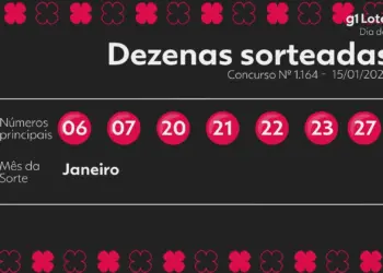 Dia de Sorte: Concurso 1164 Acumula R$ 1,5 Milhão; Veja os Números Sorteados e Premiados