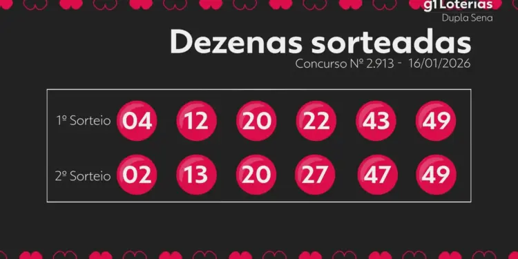Dupla Sena 2913: Ninguém leva o prêmio principal; próximo sorteio tem R$ 9 milhões