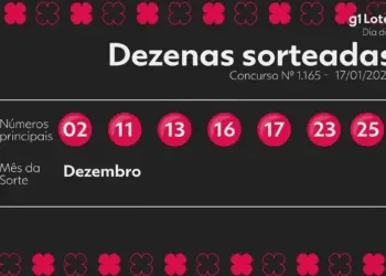 Dia de Sorte: Concurso 1165 não tem ganhadores na faixa principal; prêmio acumula para R$ 1,8 milhão