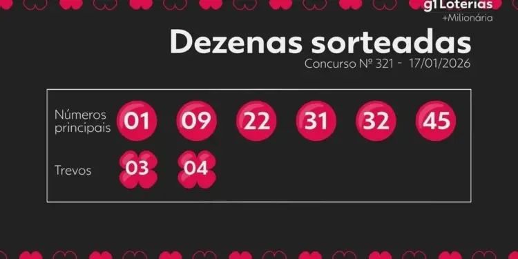 +Milionária: Concurso 321 acumula prêmio de R$ 18 milhões após nenhum apostador acertar 6 números e 2 trevos