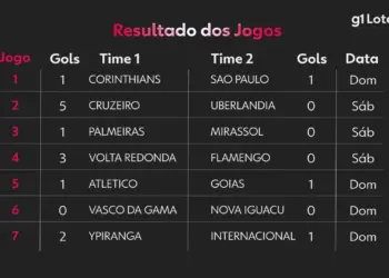 Loteca 1229: Uma Aposta Leva Mais de R$ 2,5 Milhões Sozinha; Confira os Resultados e Números Sorteados