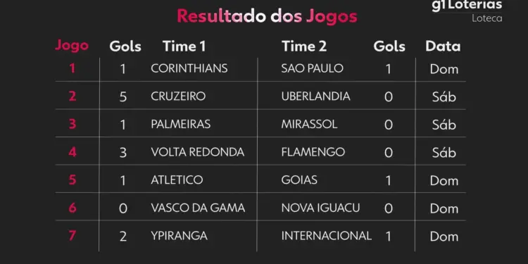 Loteca 1229: Uma Aposta Leva Mais de R$ 2,5 Milhões Sozinha; Confira os Resultados e Números Sorteados