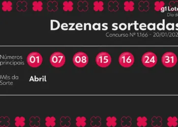 Dia de Sorte Concurso 1166: Ninguém Acerta os 7 Números; Prêmio para Quinta-feira Chega a R$ 2,3 Milhões