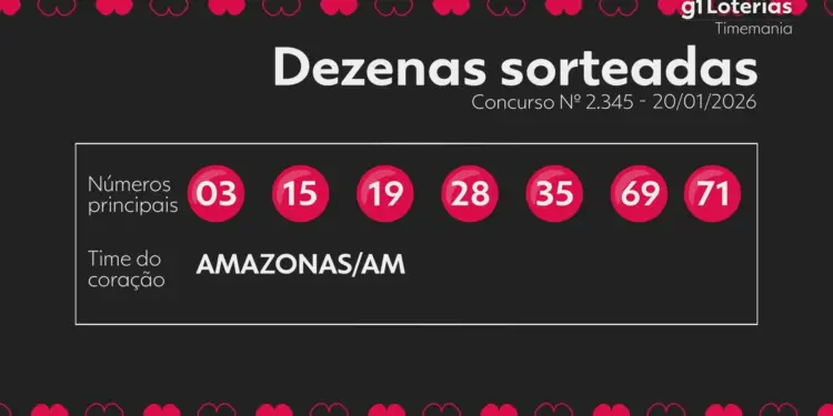 Timemania Concurso 2345: Ninguém Acerta os 7 Números, Prêmio Acumula para R$ 3,4 Milhões na Quinta-feira