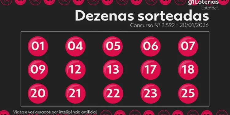 Lotofácil Concurso 3592: Apostador Solitário Leva Mais de R$ 4,7 Milhões com 15 Dezenas Certas