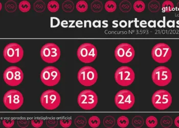 Lotofácil concurso 3593: duas apostas acertam 15 números e cada uma leva mais de R$ 840 mil; veja resultado, números sorteados e como jogar