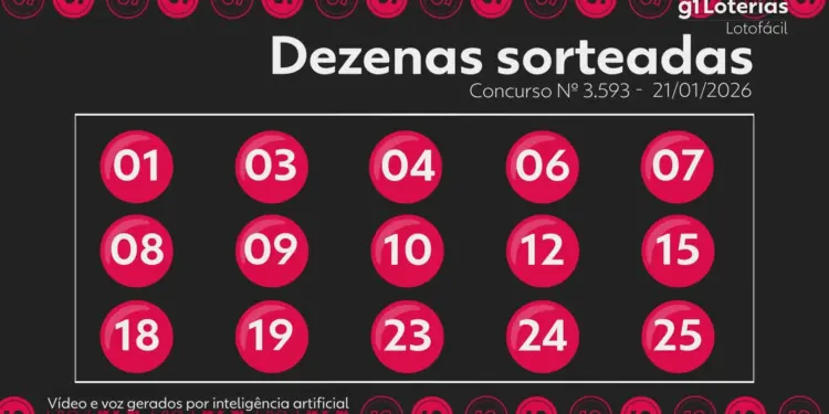 Lotofácil concurso 3593: duas apostas acertam 15 números e cada uma leva mais de R$ 840 mil; veja resultado, números sorteados e como jogar