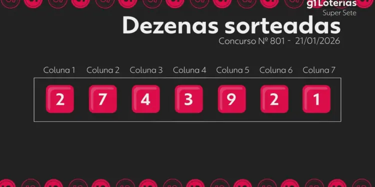 Super Sete Concurso 801: Ninguém Acerta os 7 Números; Prêmio de R$ 1,2 Milhão Estimado para Sexta-feira