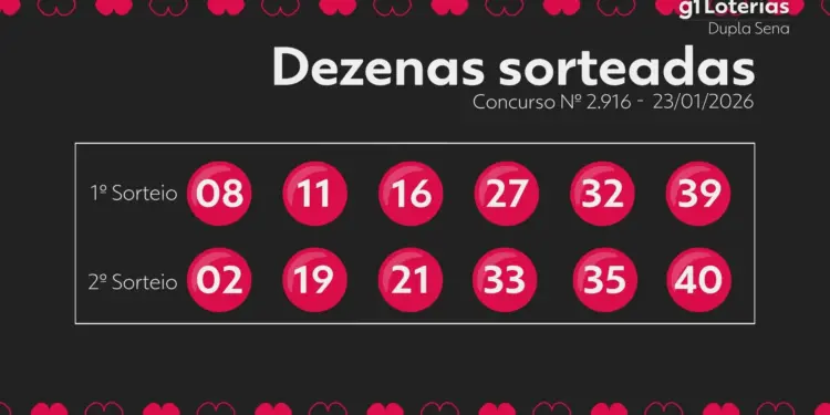 Dupla Sena Concurso 2916: Ninguém Acerta Seis Números em Nenhum dos Sorteios; Prêmio Acumula para R$ 11 Milhões