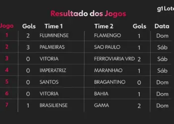 Loteca 1230: Ninguém Acerta os 14 Pontos; Prêmio de R$ 2,5 Milhões Estimado para Sábado
