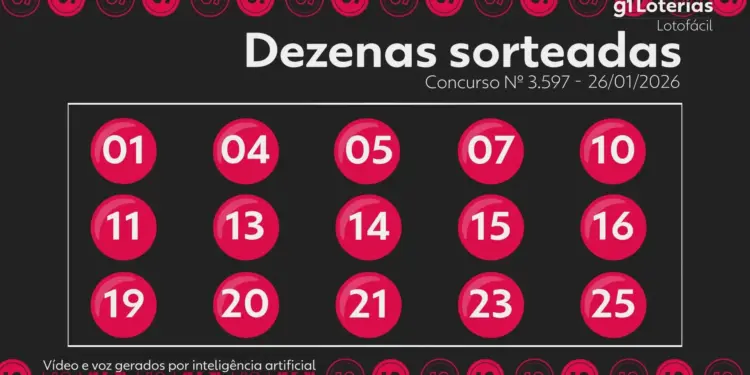 Lotofácil: Uma aposta leva R$ 4,5 milhões no concurso 3597; veja os números sorteados