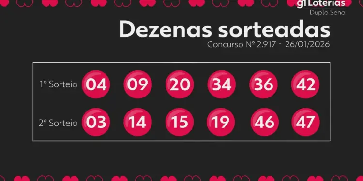 Dupla Sena 2917: Aposta única fatura mais de R$ 10 milhões; veja números sorteados