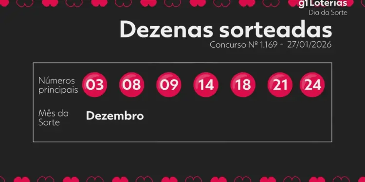 Dia de Sorte Concurso 1169: Ninguém Acerta 7 Números e Prêmio Acumula para R$ 650 Mil