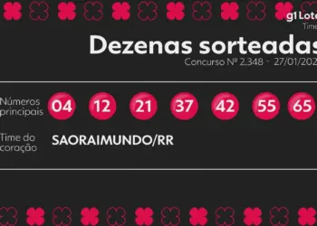 Timemania Concurso 2348: Prêmio de R$ 4 milhões acumula e São Raimundo/RR é o Time do Coração