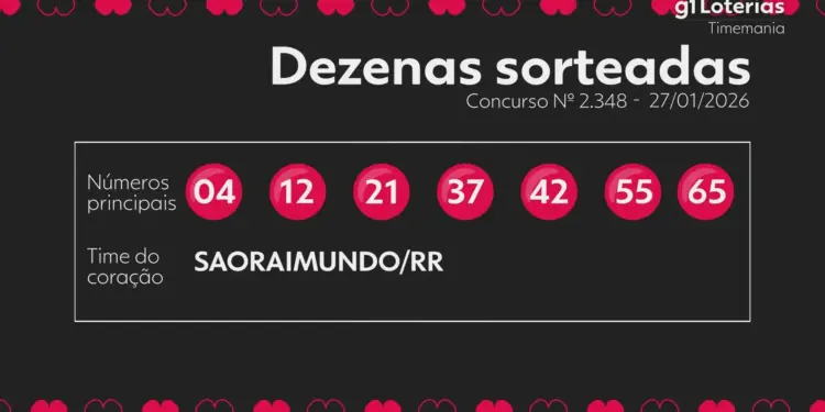 Timemania Concurso 2348: Prêmio de R$ 4 milhões acumula e São Raimundo/RR é o Time do Coração