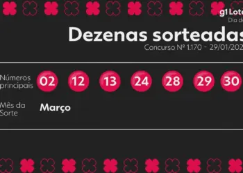 Dia de Sorte Concurso 1170: Ninguém Acerta os 7 Números, Prêmio Acumula para R$ 850 Mil no Sábado