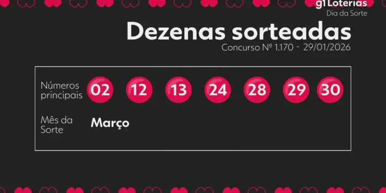 Dia de Sorte Concurso 1170: Ninguém Acerta os 7 Números, Prêmio Acumula para R$ 850 Mil no Sábado