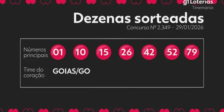 Timemania 2349: Ninguém Acerta os 7 Números e Prêmio Acumula para R$ 4,5 Milhões; Goiás é o Time do Coração