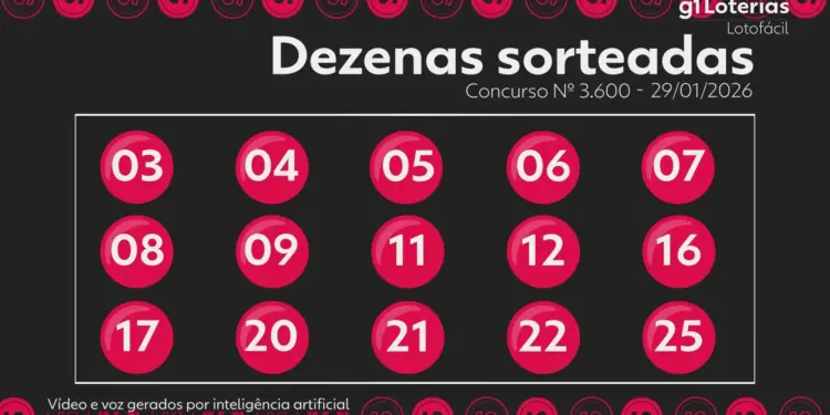 Lotofácil Concurso 3600: Três Apostas Levam R$ 4,9 Milhões Cada com 15 Acertos