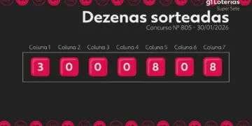 Super Sete 805: Concurso de Sexta-feira (30) Acumula Prêmio para R$ 1,55 Milhão; Veja Números Sorteados e Como Jogar